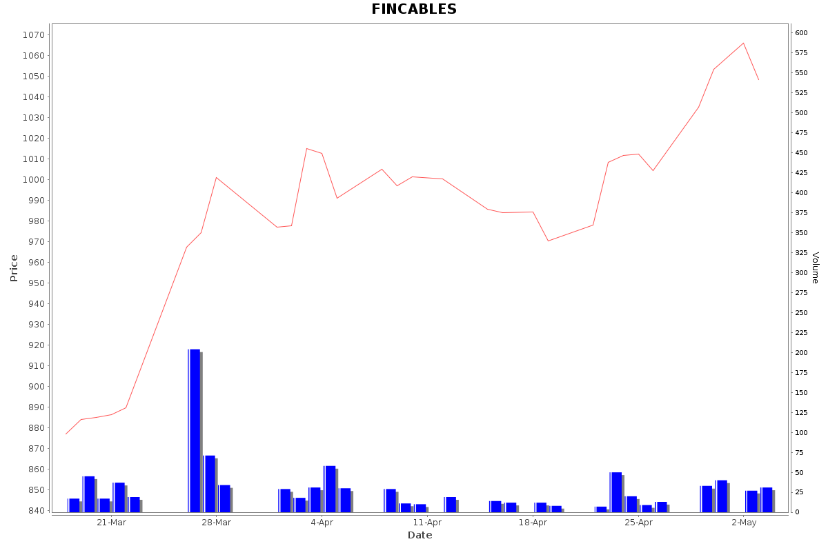 FINCABLES Daily Price Chart NSE Today